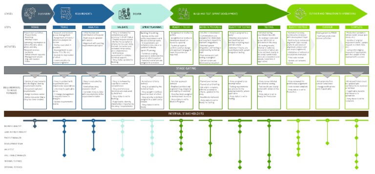 Agile Project Workflow Guide | PDF | Software Testing | Information Age