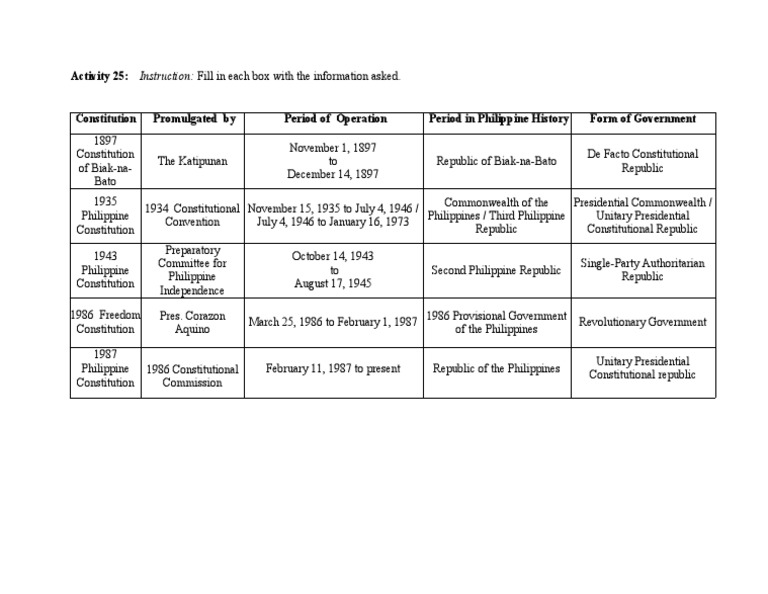 Philippine Constitutions Overview | PDF | Constitutional Law | Philippines