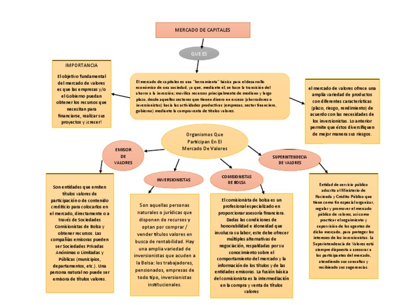 Mapa Conceptual Mercado de Capitales | Descargar gratis PDF | Bolsa