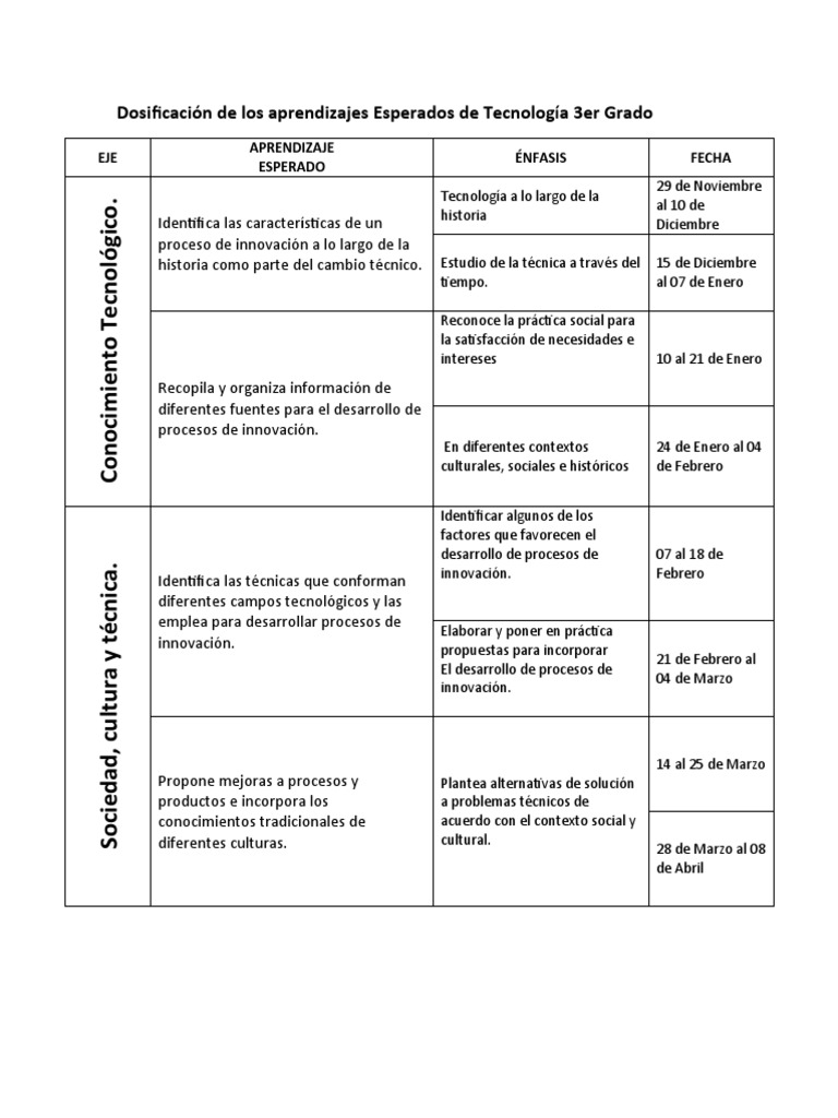 Dosificacion de Aprendizajes Esperados Tecnologia | PDF | Innovación