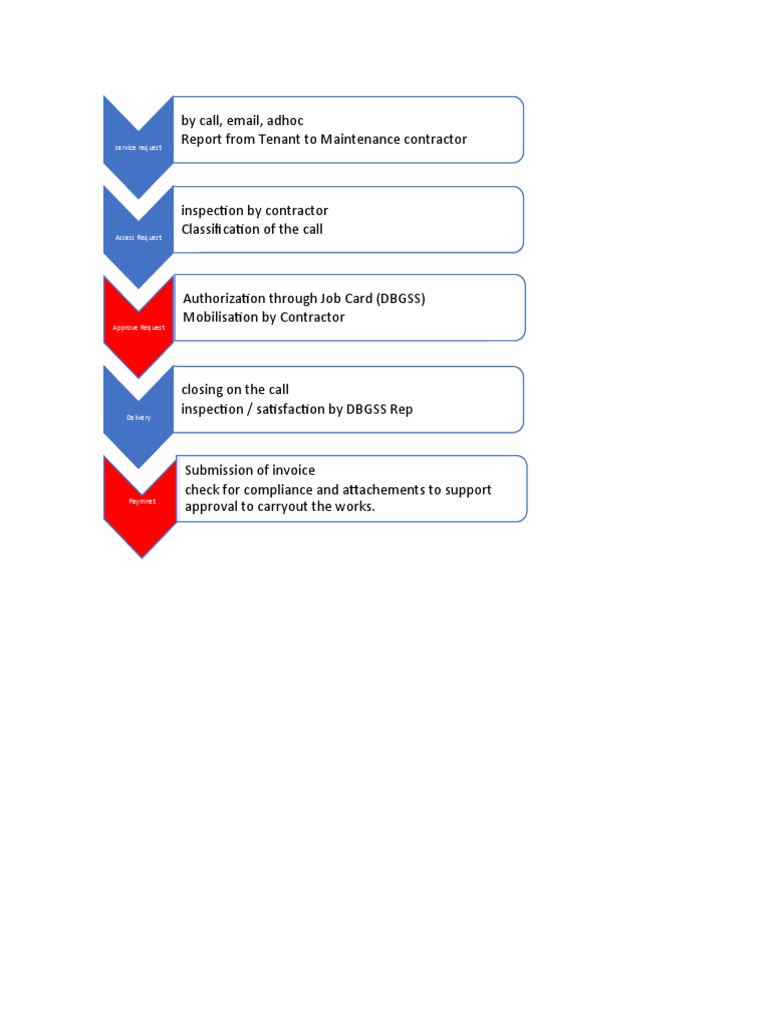Tenant Maintenance Request Process | PDF