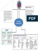 Direct and Indirect Speech