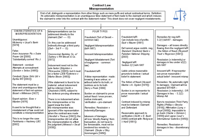 Types of Misrepresentation in Contracts | PDF | Misrepresentation ...