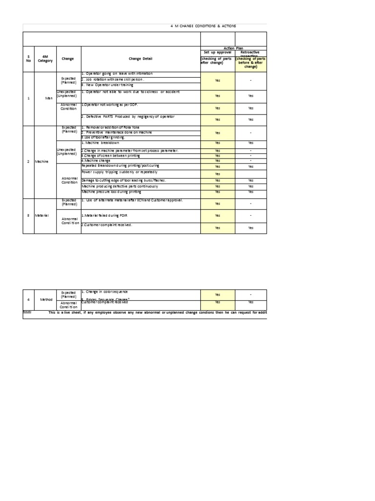 Action Plan Set Up Approval S No 4M Category Retroactive Inspection ...