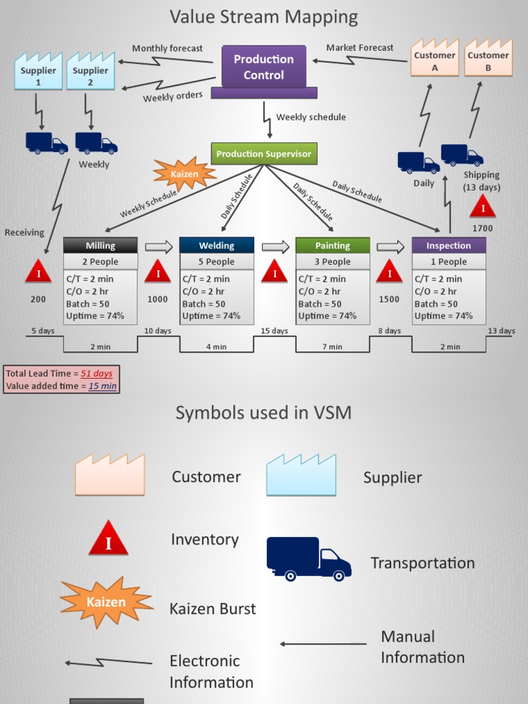 Free Value Stream Mapping Template | PDF | Information Technology ...