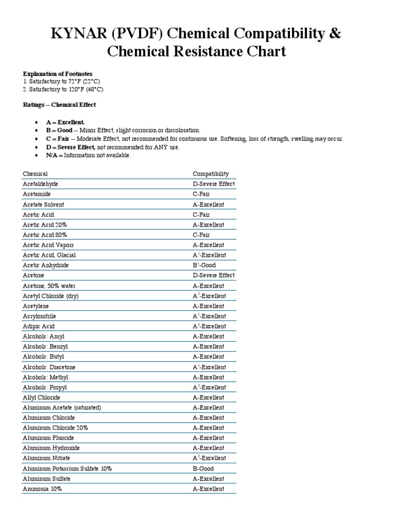 KYNAR (PVDF) Chemical Compatibility & Chemical Resistance Chart PDF