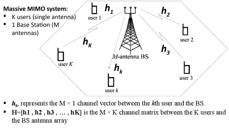 K Users (Single Antenna) 1 Base Station (M Antennas) : Massive MIMO ...