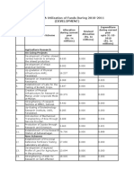 Allocation & Utilization of Funds During 2010-2011 (Development)