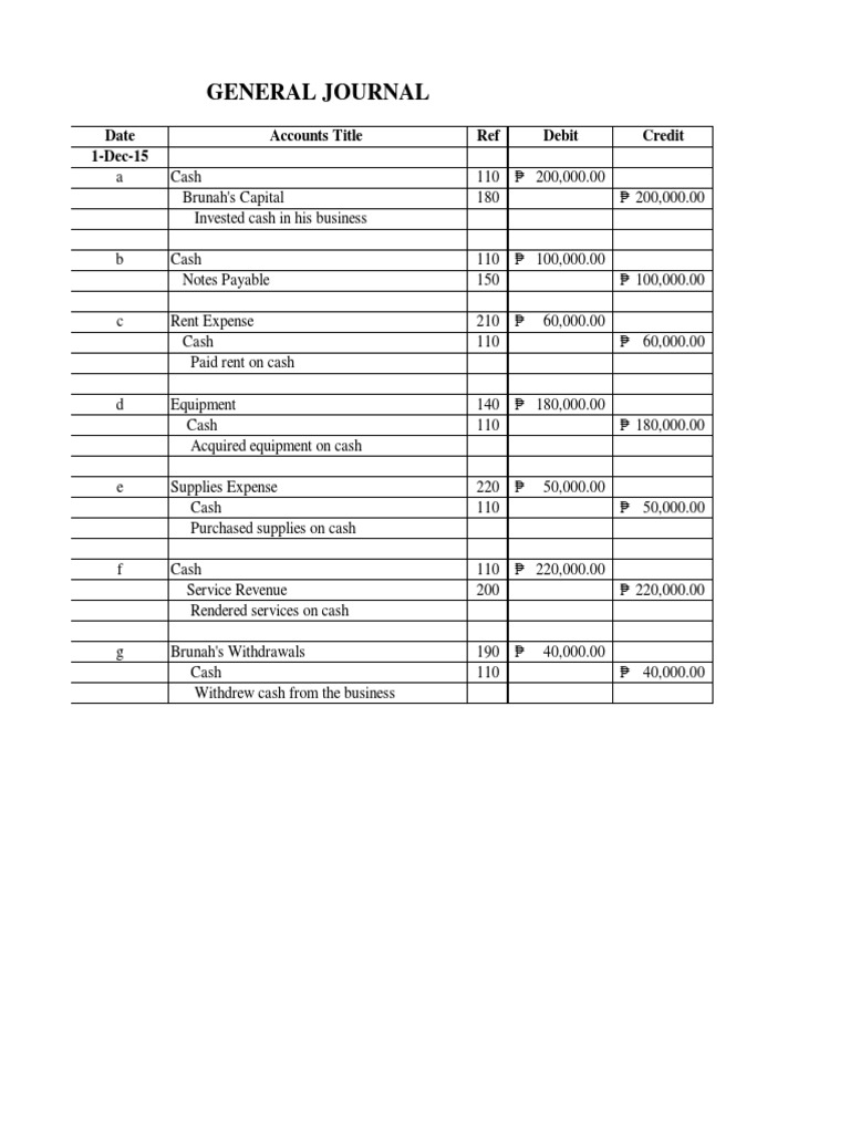 General Journal: Date Accounts Title Ref Debit Credit 1-Dec-15 | PDF