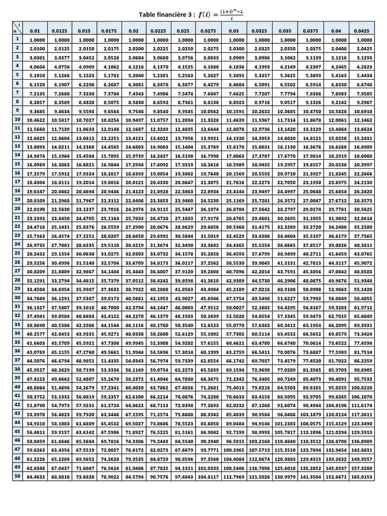 Table financière 3 : Calculs d'annuités | PDF | Ouverture (échecs) | Échecs