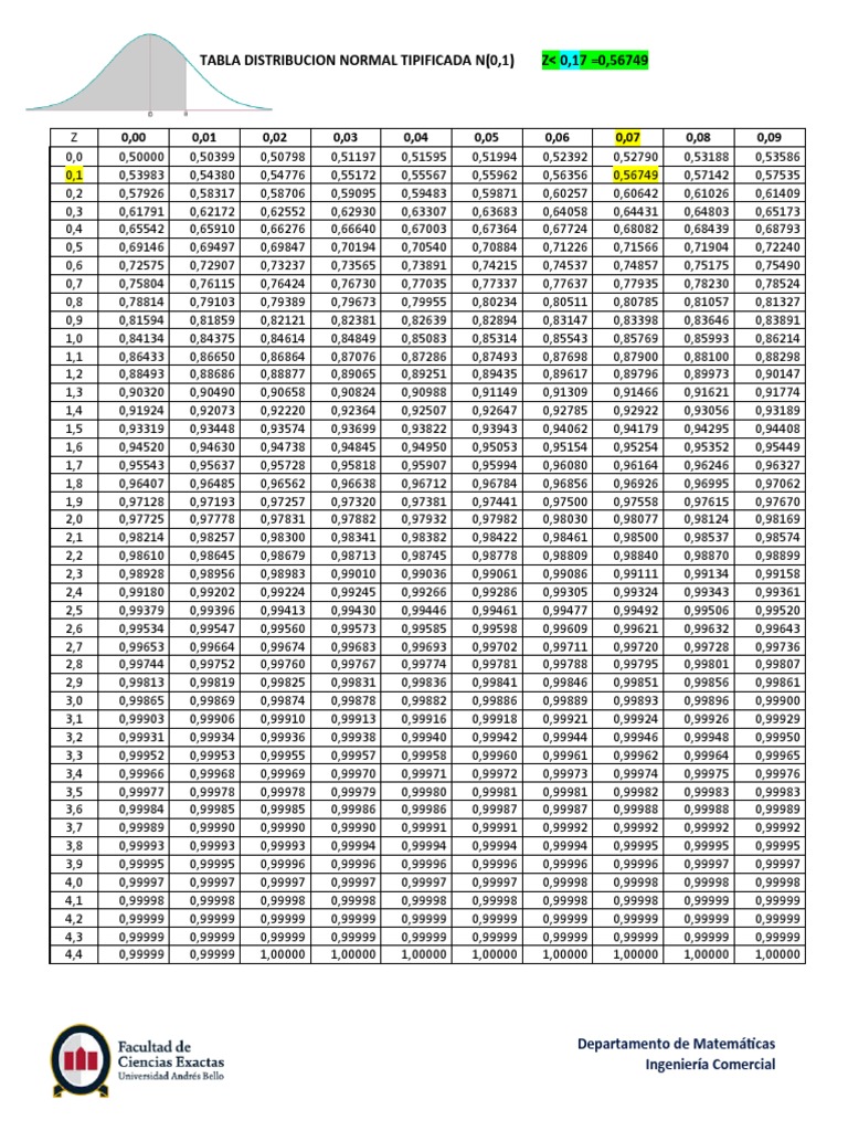 Tabla de Distribución Normal Z | PDF