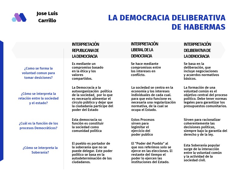 La Democracia Deliberativa de Habermas | PDF | Ideologías políticas ...