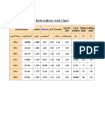 Properties of Hydro-Chloric Acid