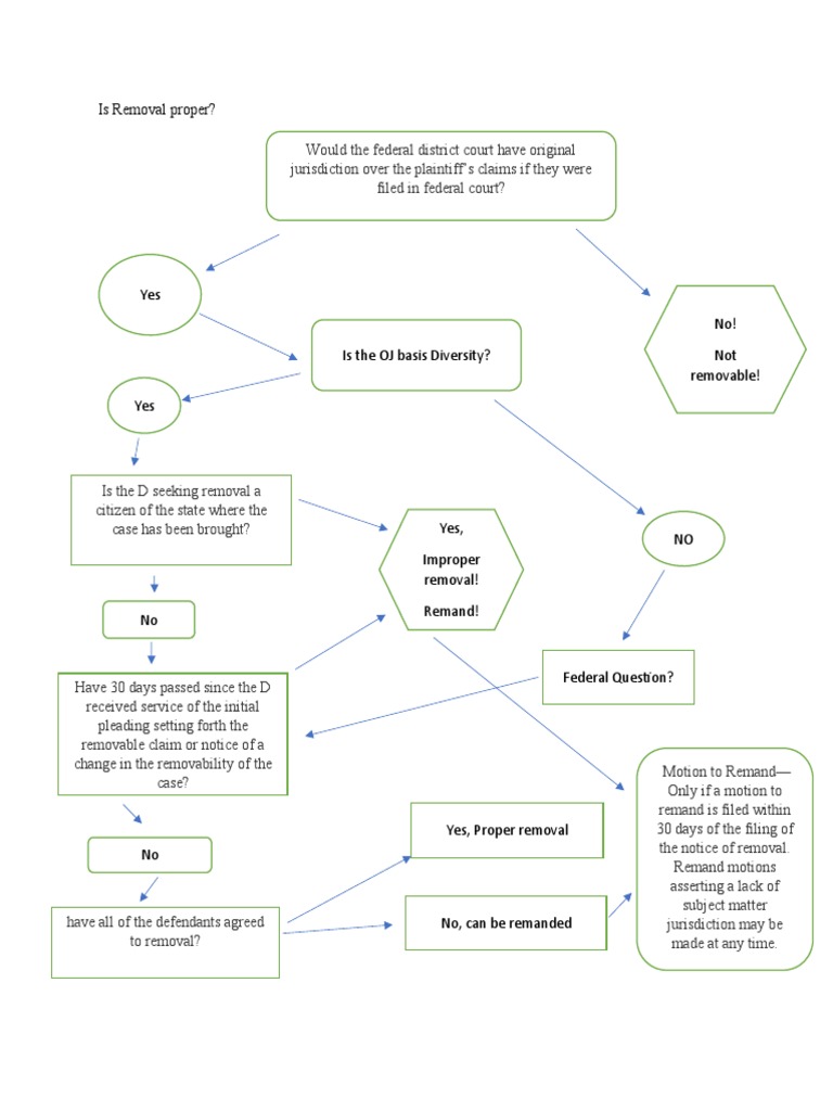 Procedure Deadlines Chart Federal Civil Federal Discovery Rules