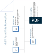 HMDA Permit Order Process Flow