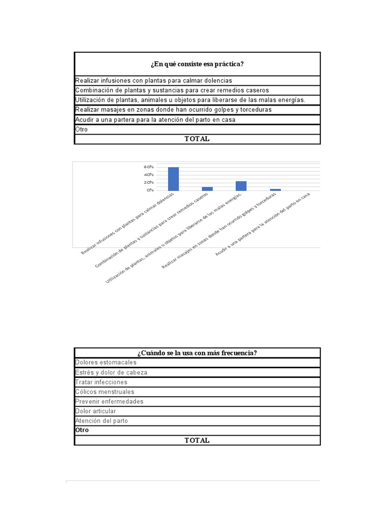 ¿En Qué Consiste Esa Práctica?: Chart Title | PDF | Cuidado de la salud ...