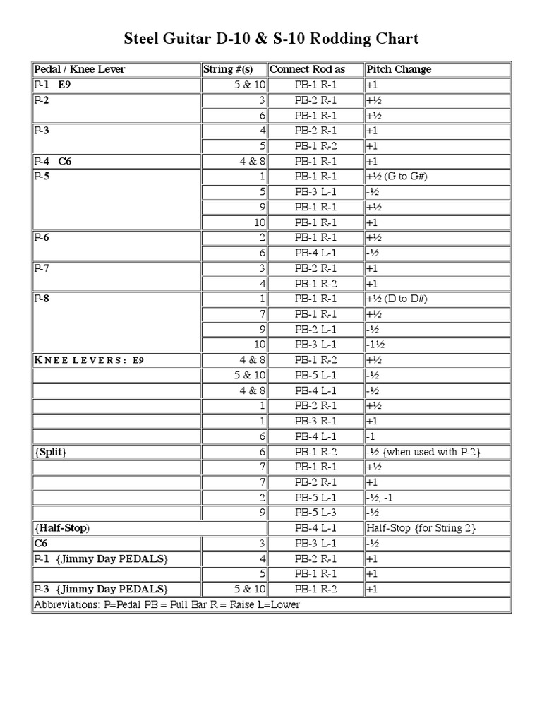 Carter Rodding Chart PDF Musical Instruments European Musical