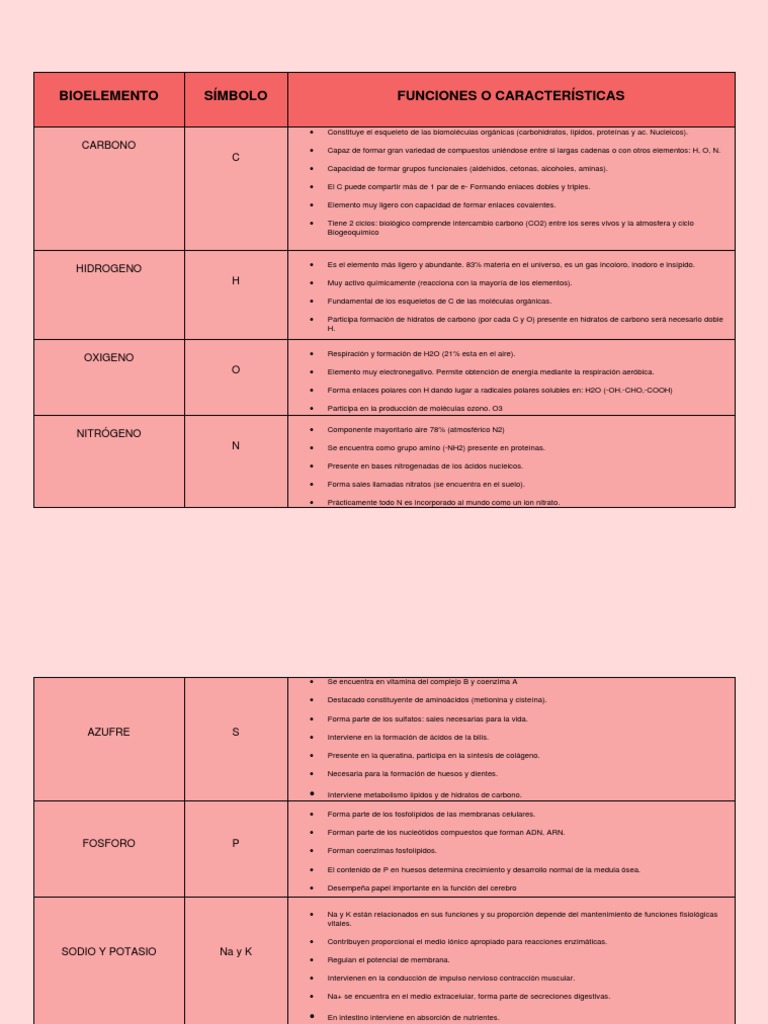 Bioelementos: símbolos, funciones y características | PDF | Calcio ...