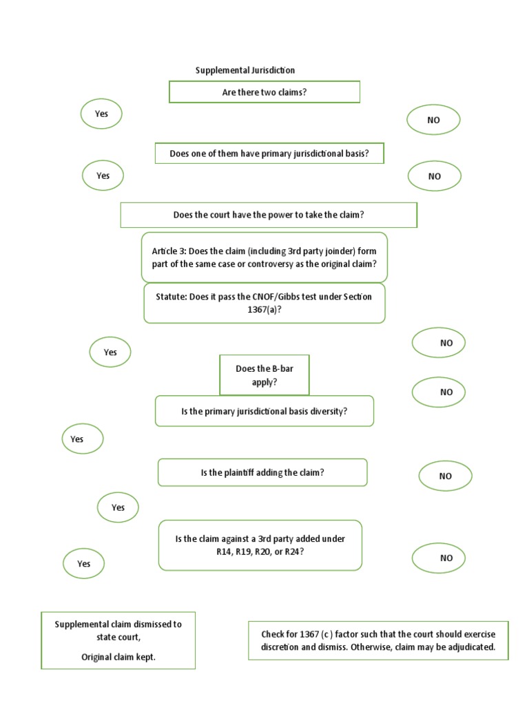 Supplemental Jurisdiction Flowchart PDF