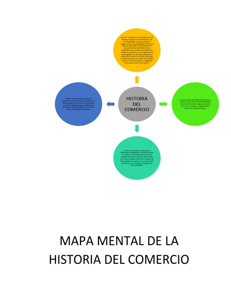 Mapa Mental de La Historia Del Comercio | PDF | Comercio | Dinero