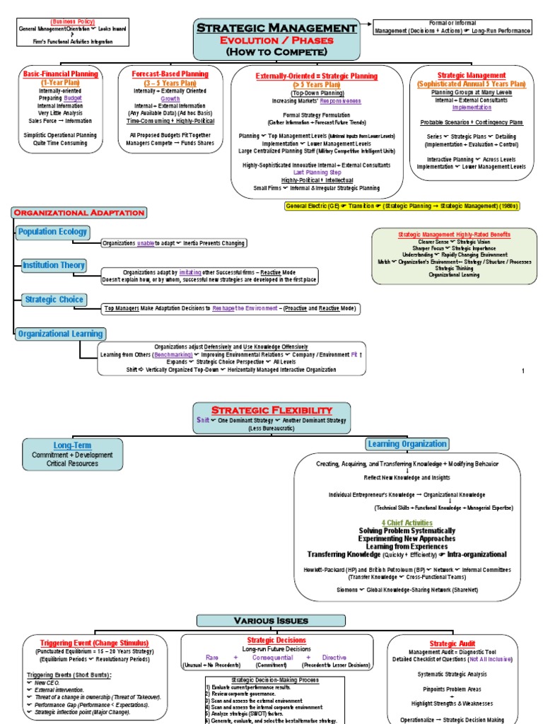 Strategic Management - Chapter (1) - Modified Maps - Coloured - March
