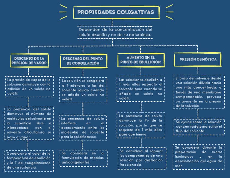 Mapa Conceptual - Propiedades Coligativas - Luisana. | PDF | Solvente |  Fases de la materia