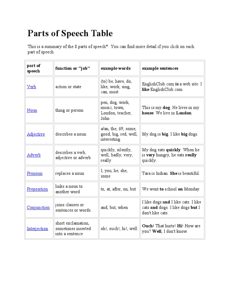 Parts of Speech Table | PDF | Part Of Speech | Adverb