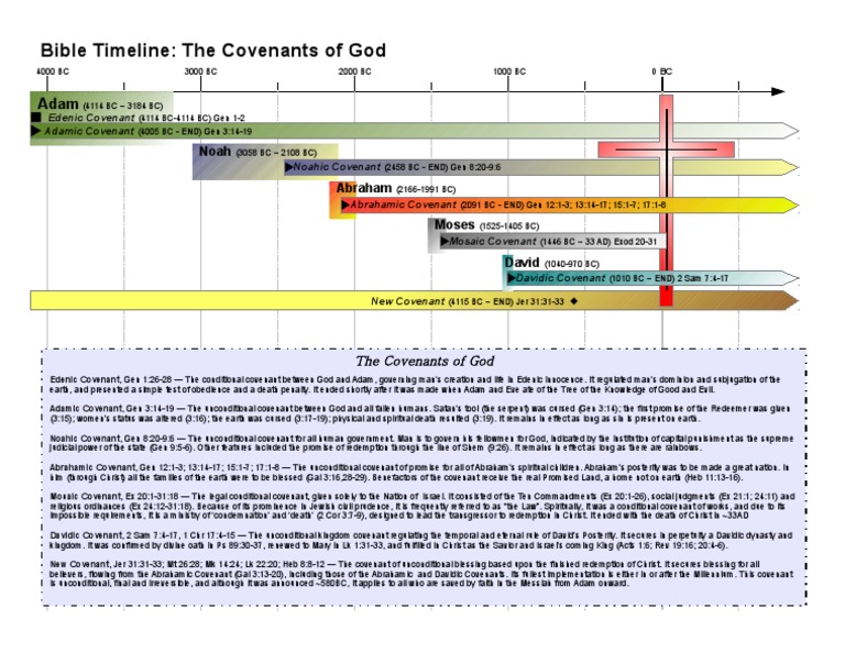 Bible Timeline Covenants | PDF | Covenant (Biblical) | Book Of Genesis
