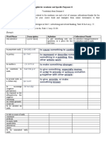 Example:: Word/Phrase Transcription Collocations/Chunks