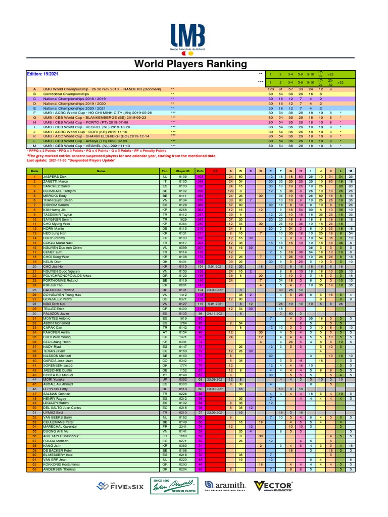 World Players Ranking: Edition: 15/2021 | PDF