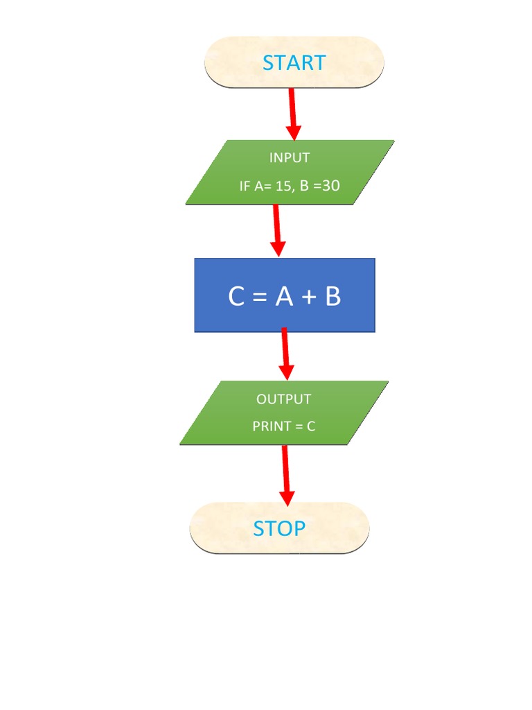 Algorithm And Flowchart Explained With Examples – EILBI