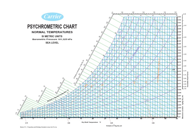 Carrier: Psychrometric Chart | PDF