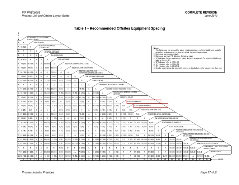 Table 1 Offsites Equipment Spacing PIP PNE00003 Process