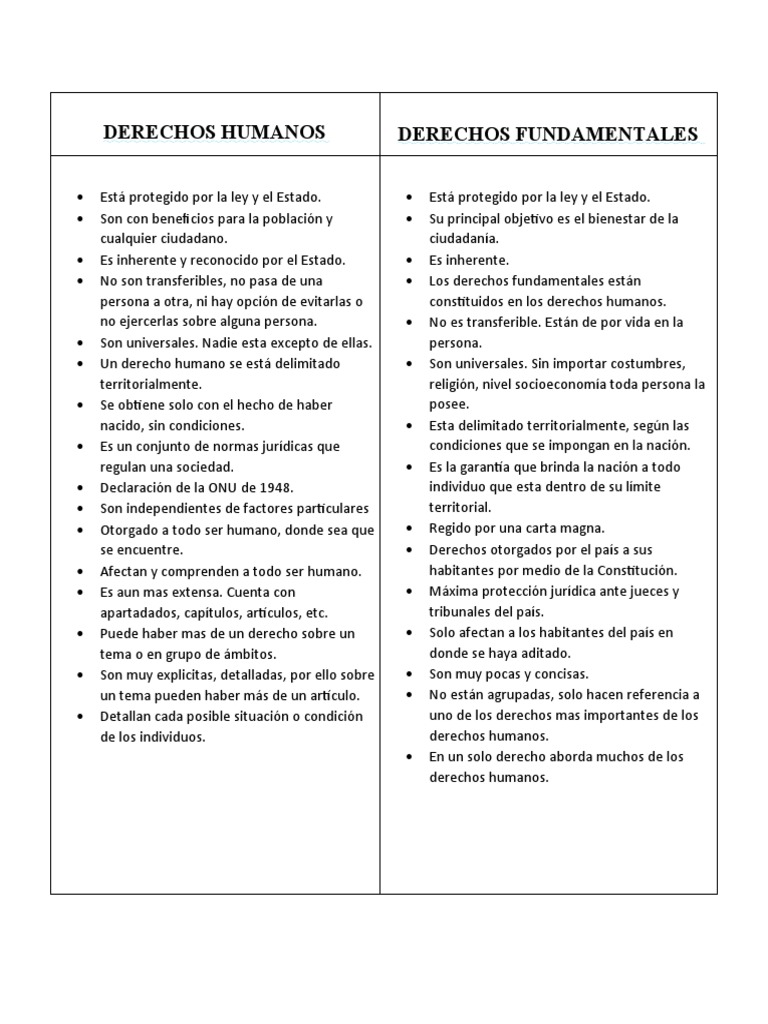 Cuadro Comparativo de Derechos Humanos | PDF | Derecho Constitucional ...
