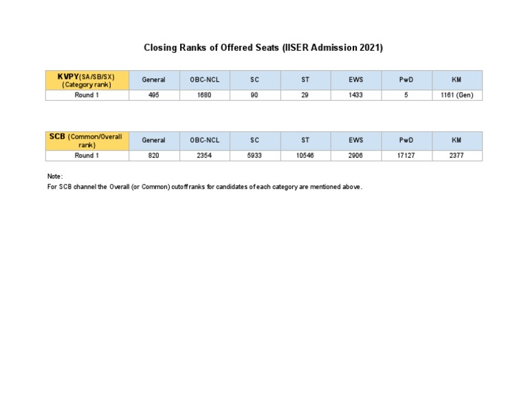 IISER Admission 2021 Closing Ranks | PDF | Science & Mathematics ...