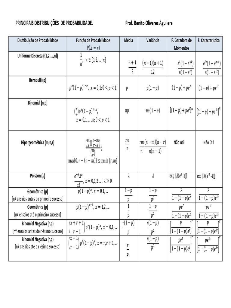 Tabela Distribuições de Probabilidade | PDF | Ensino de Matemática ...