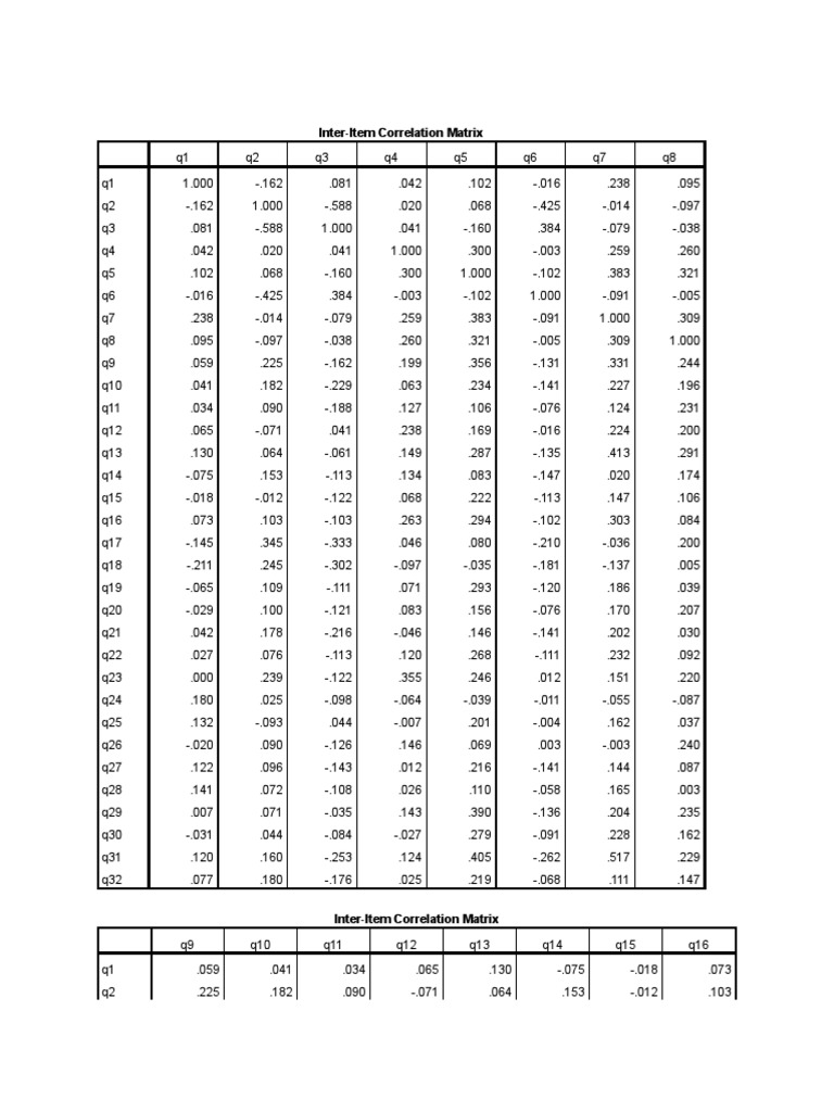 Inter-Item Correlation Matrix | PDF