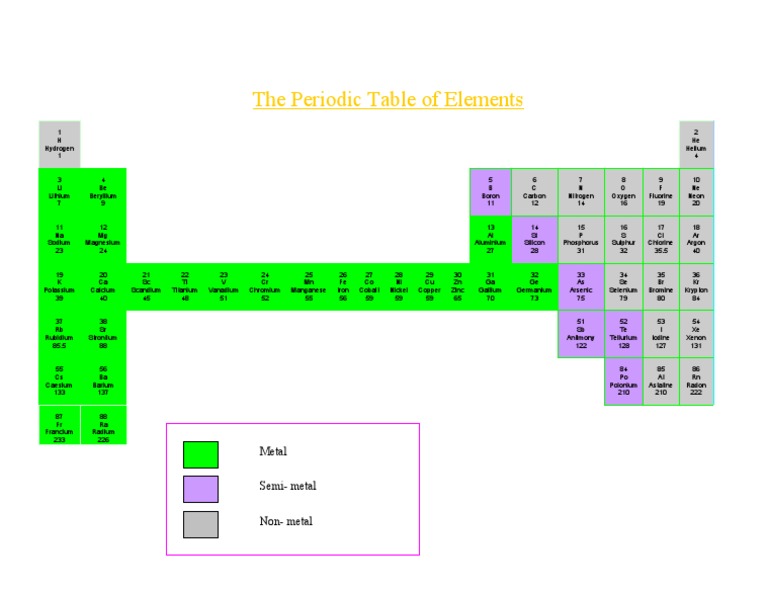 The Periodic Table of Elements | PDF | Metals | Chemical Elements