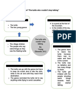 Story Map of "The Turtle Who Couldn't Stop Talking"