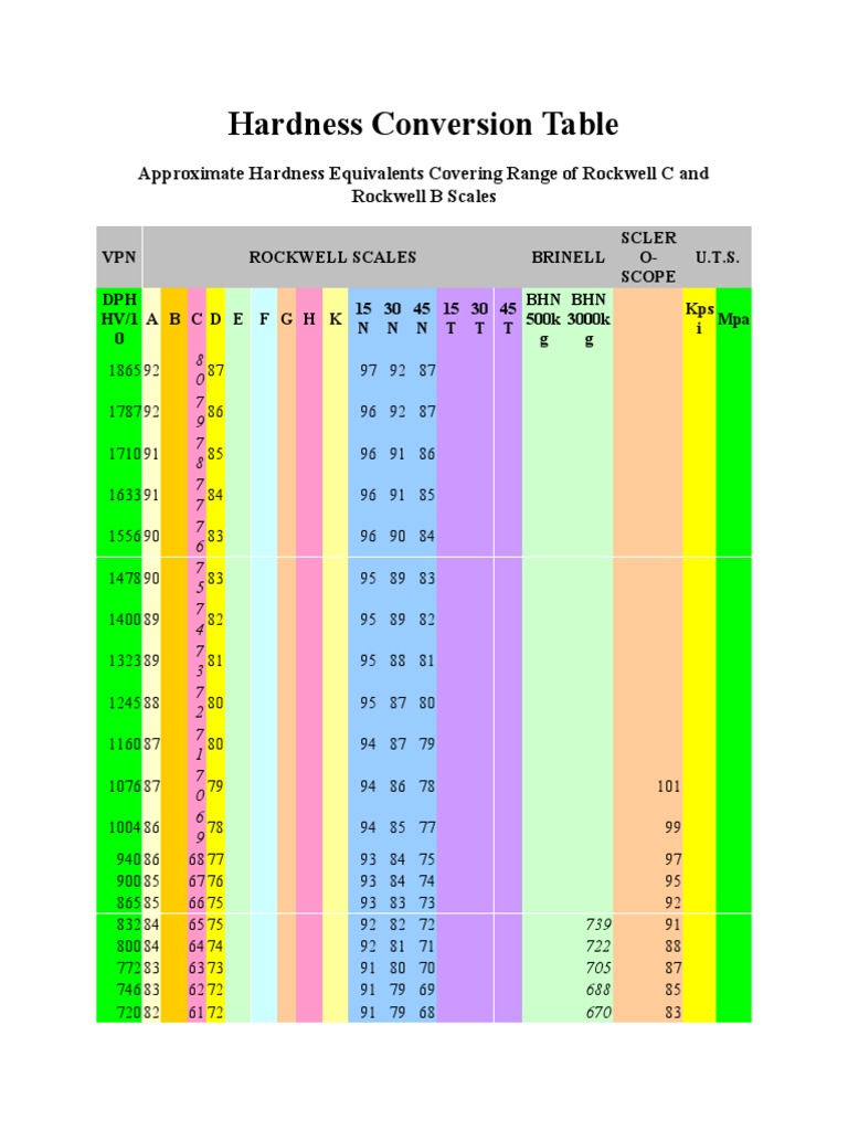 Engineers Edge Tensile Hardness Conversion Chart