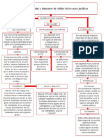 Eleboracin de Un Cuadro Conceptual de Los Elementos Esenciales y Elementos de Validez de Los Actos Juridicos