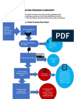 Operation Process Flowchart: A. Order Process Flow Chart