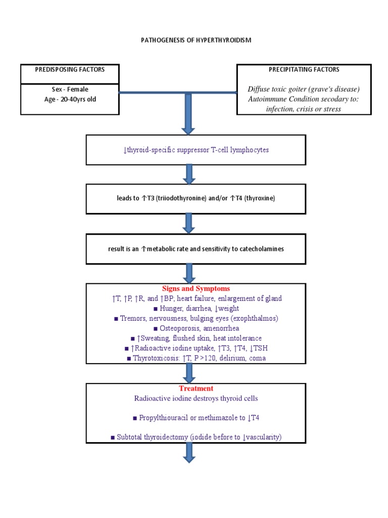 Pathogenesis of Hyperthyroidism: Diffuse Toxic Goiter (Grave's Disease ...