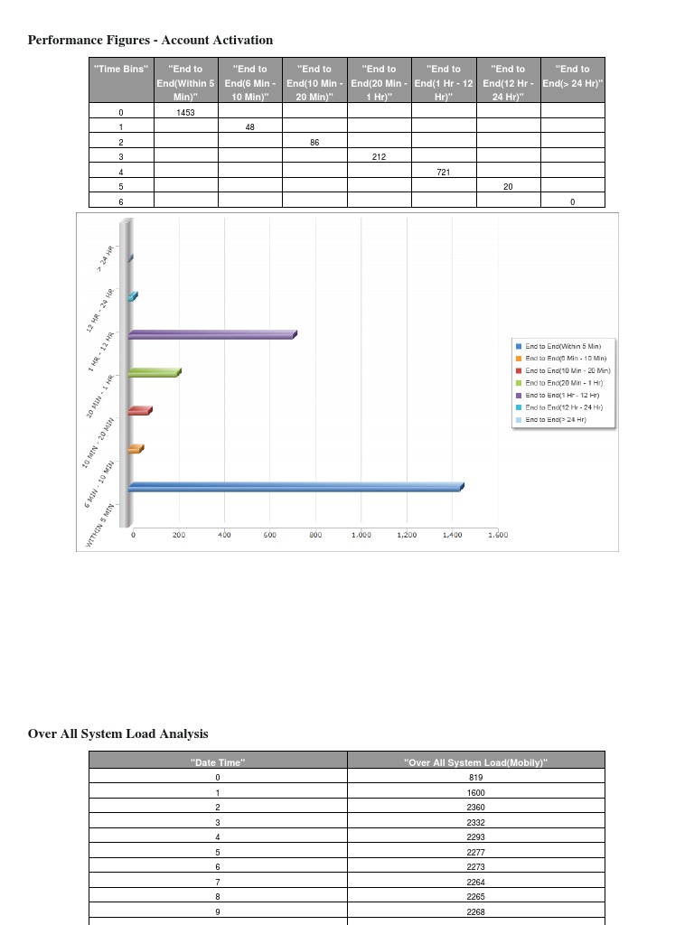 Performance Figures - Account Activation | PDF | Nature | Business
