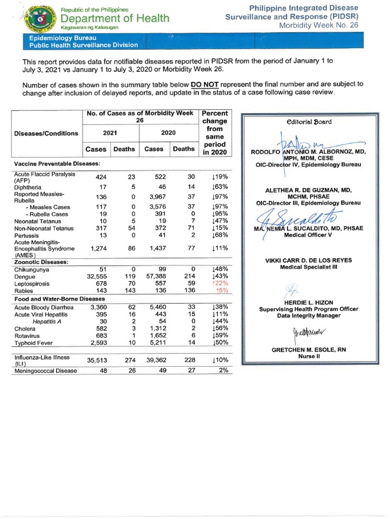 Pidsr weekly surveillance report no 26 2021 pdf