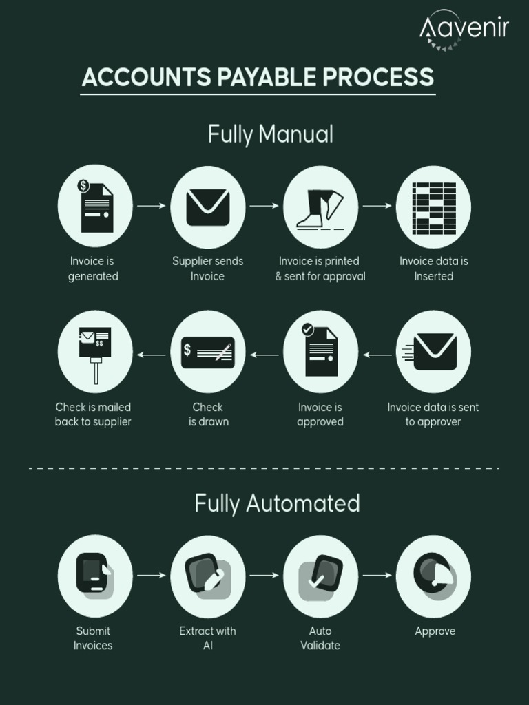 Accounts Payable Process: Fully Manual | PDF