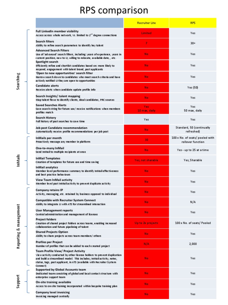 RPS Comparison To Recruiter Lite | PDF | Linked In | Internet