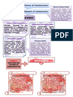 Communication Models: Interactive Communication Linear Communication