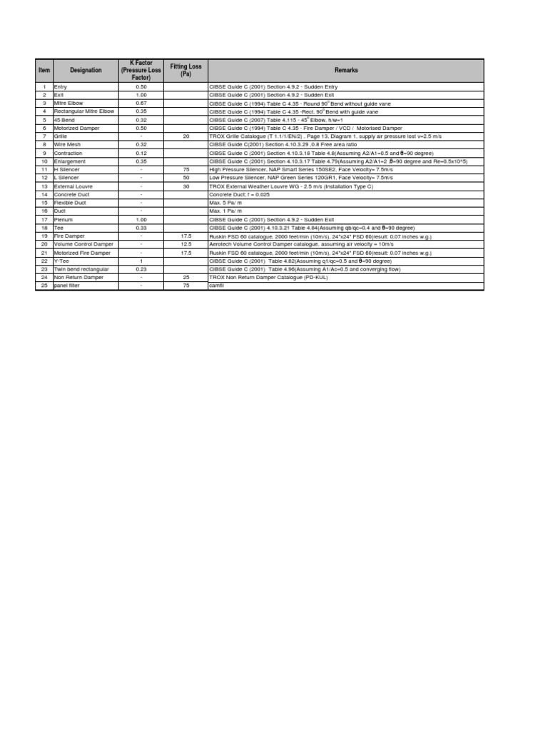 Mvac Duct Pressure Drop Reference Summary Download Free Pdf Fluid