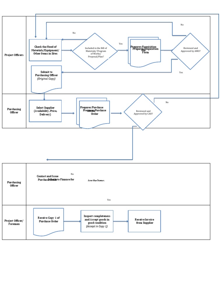 Flowchart Purchasing | PDF